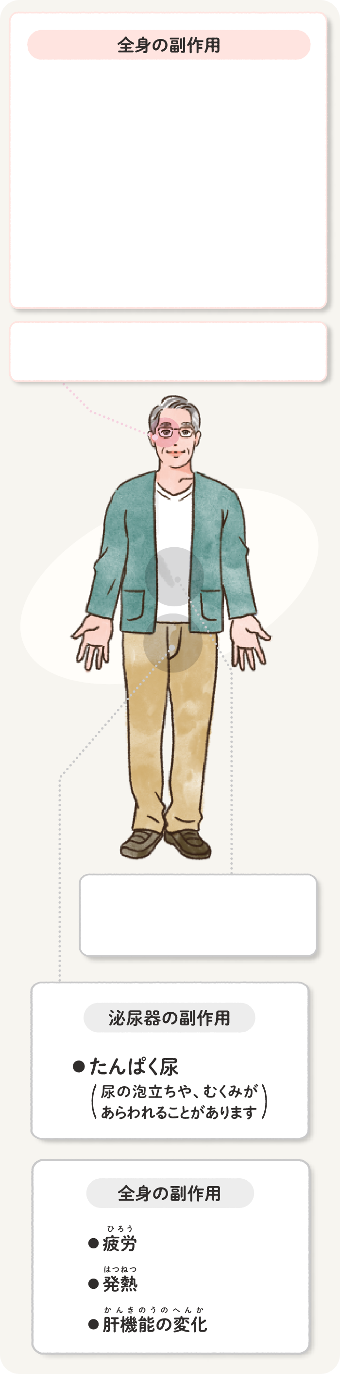 特に注意すべき副作用 その他の主な副作用