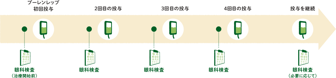 眼科検査のスケジュール