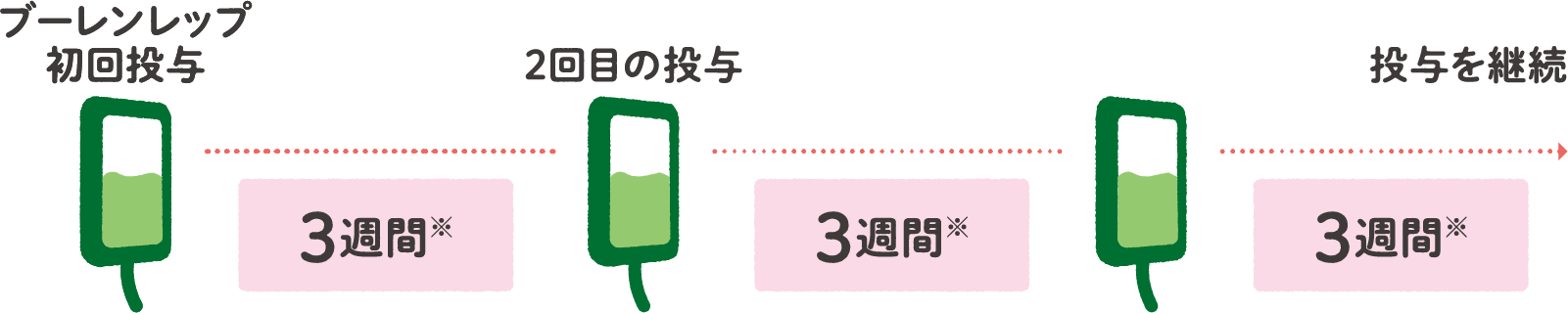 ①ボルテゾミブ＋デキサメタゾンと組み合わせて投与する場合