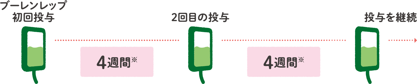 ②ポマリドミド＋デキサメタゾンと組み合わせて投与する場合